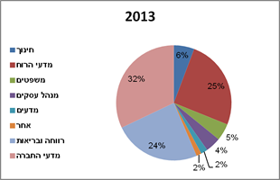 התפלגות משיבים: תחומי לימוד 2013