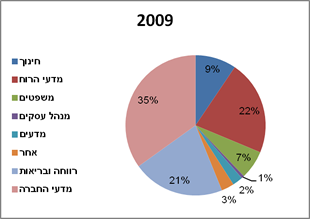 התפלגות משיבים: תחומי לימוד 2009