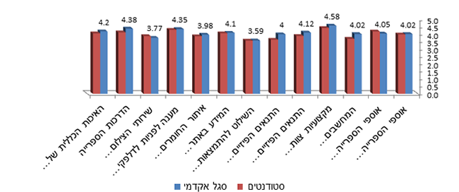 ממוצעים לפי מעמד