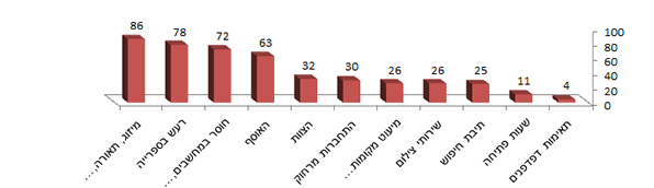 הערות חופשיות: תלונות